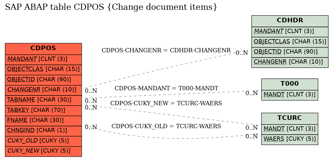 E-R Diagram for table CDPOS (Change document items)