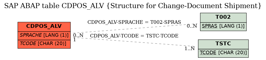 E-R Diagram for table CDPOS_ALV (Structure for Change-Document Shipment)