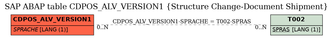 E-R Diagram for table CDPOS_ALV_VERSION1 (Structure Change-Document Shipment)