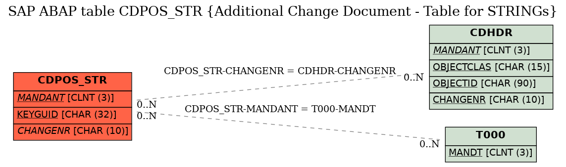 E-R Diagram for table CDPOS_STR (Additional Change Document - Table for STRINGs)