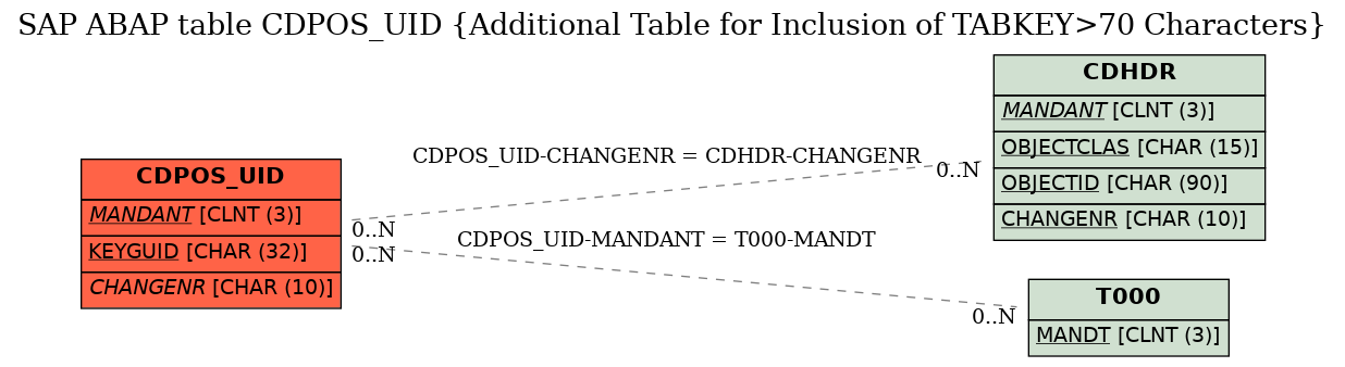 E-R Diagram for table CDPOS_UID (Additional Table for Inclusion of TABKEY>70 Characters)