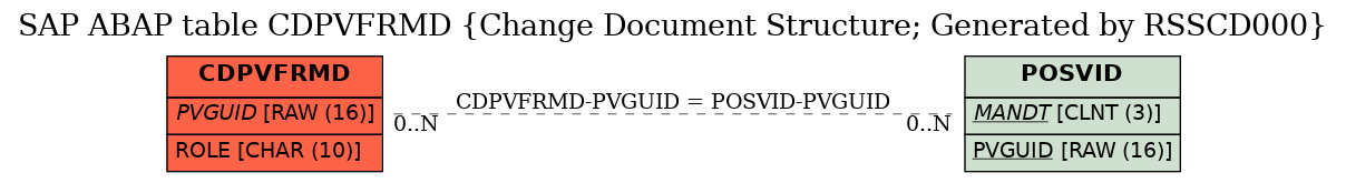 E-R Diagram for table CDPVFRMD (Change Document Structure; Generated by RSSCD000)