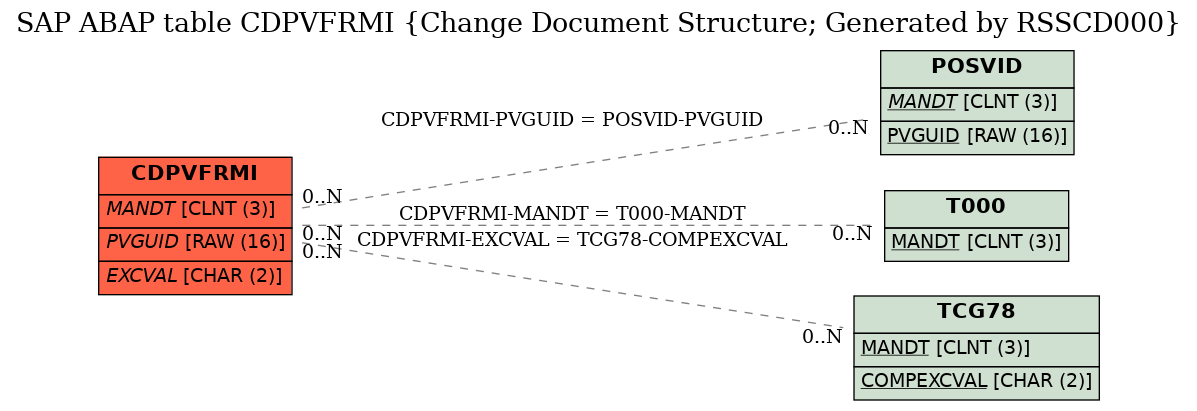 E-R Diagram for table CDPVFRMI (Change Document Structure; Generated by RSSCD000)