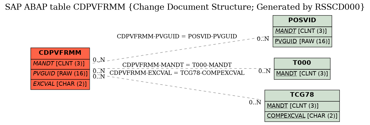 E-R Diagram for table CDPVFRMM (Change Document Structure; Generated by RSSCD000)