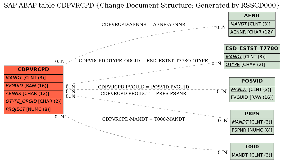 E-R Diagram for table CDPVRCPD (Change Document Structure; Generated by RSSCD000)