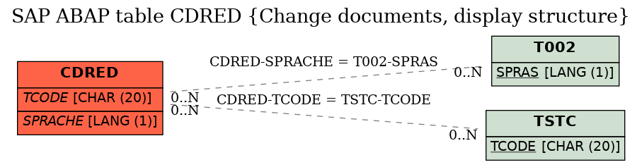 E-R Diagram for table CDRED (Change documents, display structure)