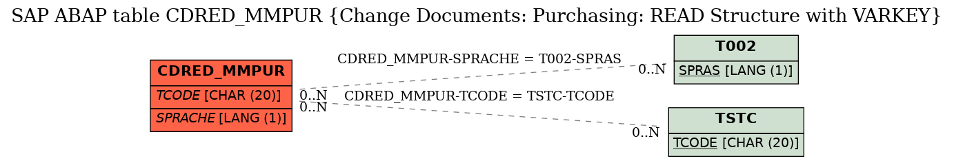 E-R Diagram for table CDRED_MMPUR (Change Documents: Purchasing: READ Structure with VARKEY)