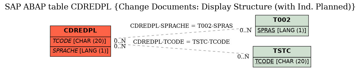 E-R Diagram for table CDREDPL (Change Documents: Display Structure (with Ind. Planned))