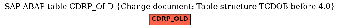 E-R Diagram for table CDRP_OLD (Change document: Table structure TCDOB before 4.0)