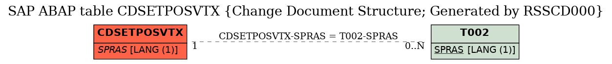 E-R Diagram for table CDSETPOSVTX (Change Document Structure; Generated by RSSCD000)