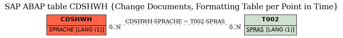 E-R Diagram for table CDSHWH (Change Documents, Formatting Table per Point in Time)