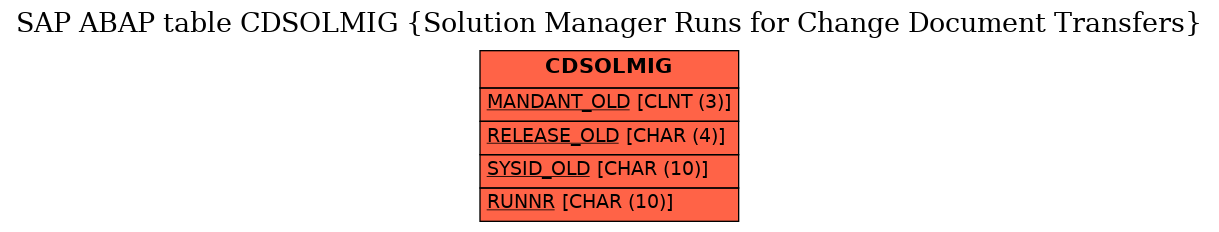 E-R Diagram for table CDSOLMIG (Solution Manager Runs for Change Document Transfers)