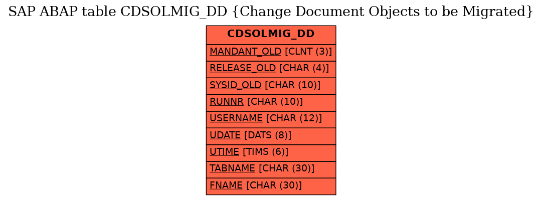 E-R Diagram for table CDSOLMIG_DD (Change Document Objects to be Migrated)