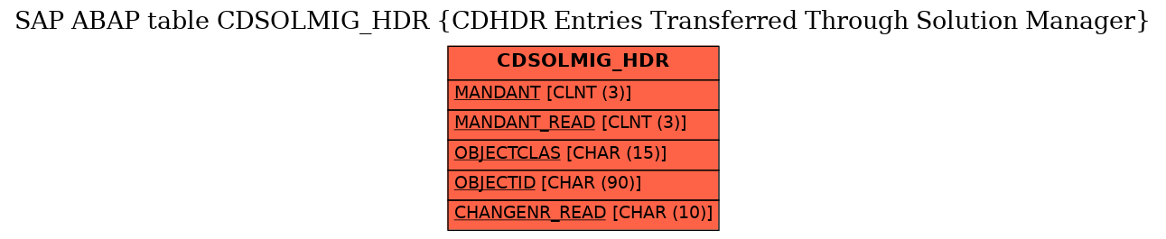 E-R Diagram for table CDSOLMIG_HDR (CDHDR Entries Transferred Through Solution Manager)