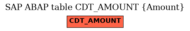 E-R Diagram for table CDT_AMOUNT (Amount)