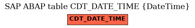 E-R Diagram for table CDT_DATE_TIME (DateTime)