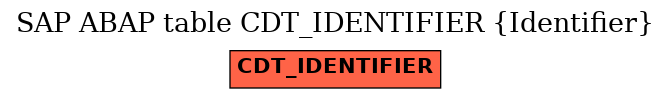 E-R Diagram for table CDT_IDENTIFIER (Identifier)