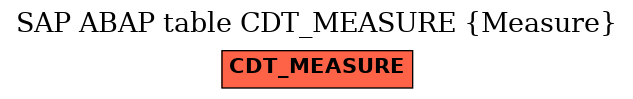 E-R Diagram for table CDT_MEASURE (Measure)