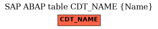 E-R Diagram for table CDT_NAME (Name)