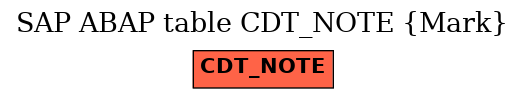 E-R Diagram for table CDT_NOTE (Mark)