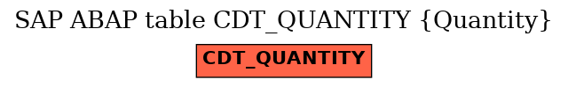 E-R Diagram for table CDT_QUANTITY (Quantity)