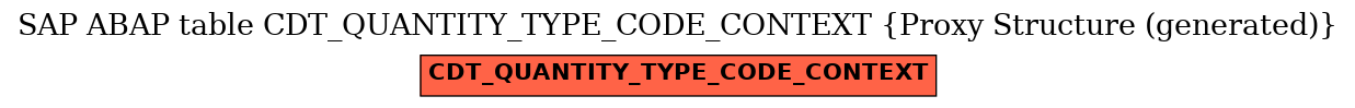 E-R Diagram for table CDT_QUANTITY_TYPE_CODE_CONTEXT (Proxy Structure (generated))