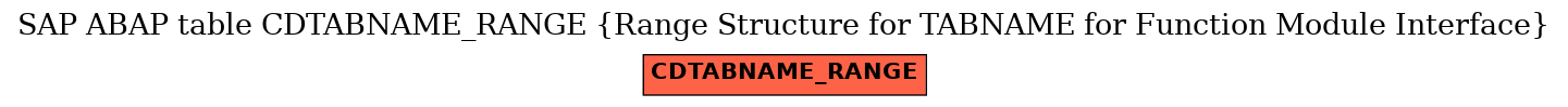 E-R Diagram for table CDTABNAME_RANGE (Range Structure for TABNAME for Function Module Interface)