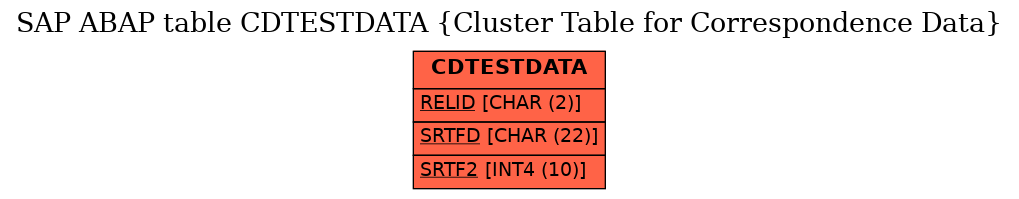 E-R Diagram for table CDTESTDATA (Cluster Table for Correspondence Data)