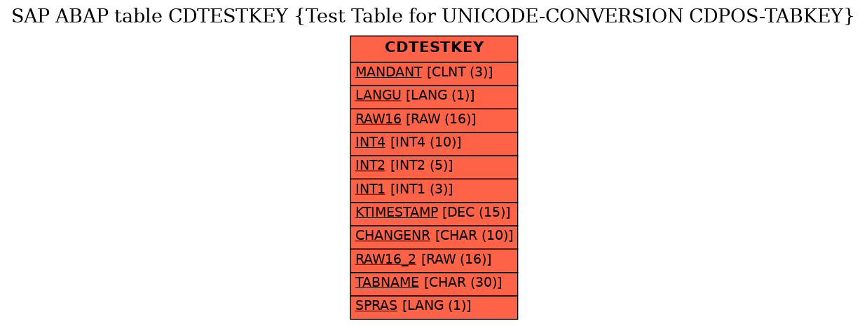 E-R Diagram for table CDTESTKEY (Test Table for UNICODE-CONVERSION CDPOS-TABKEY)