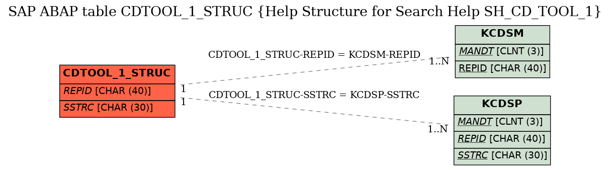 E-R Diagram for table CDTOOL_1_STRUC (Help Structure for Search Help SH_CD_TOOL_1)