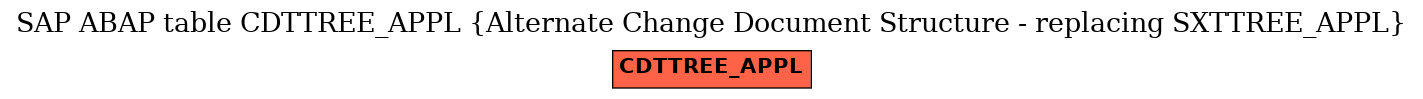 E-R Diagram for table CDTTREE_APPL (Alternate Change Document Structure - replacing SXTTREE_APPL)