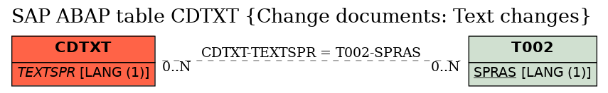 E-R Diagram for table CDTXT (Change documents: Text changes)