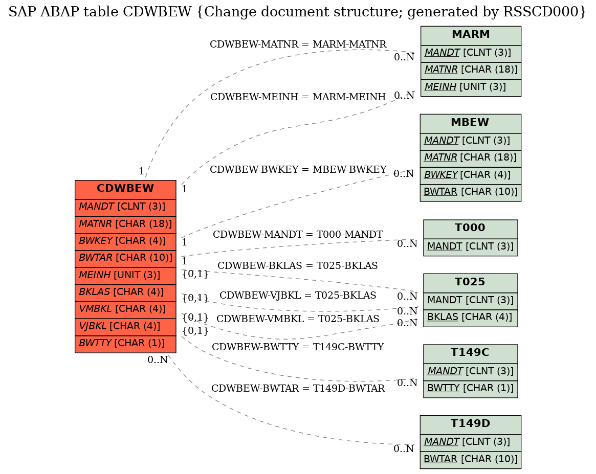 E-R Diagram for table CDWBEW (Change document structure; generated by RSSCD000)