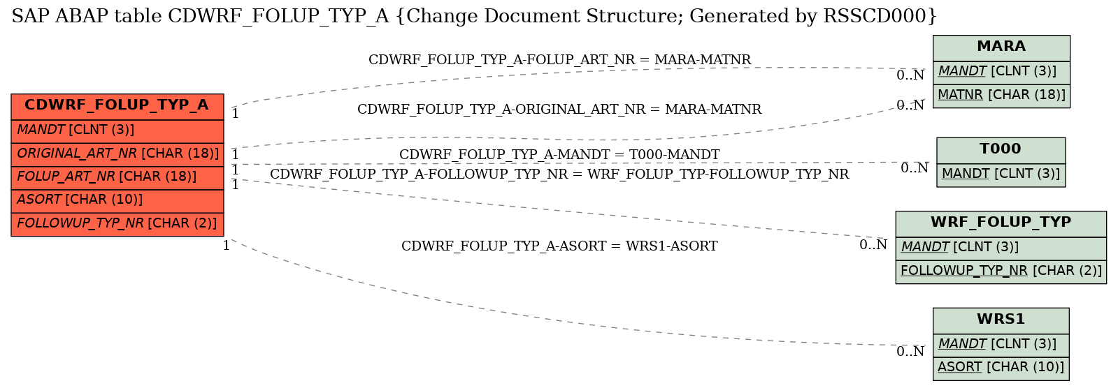 E-R Diagram for table CDWRF_FOLUP_TYP_A (Change Document Structure; Generated by RSSCD000)