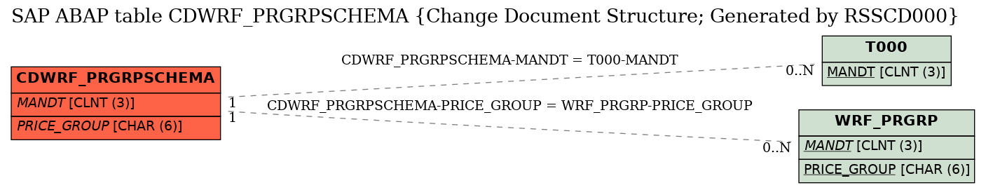 E-R Diagram for table CDWRF_PRGRPSCHEMA (Change Document Structure; Generated by RSSCD000)