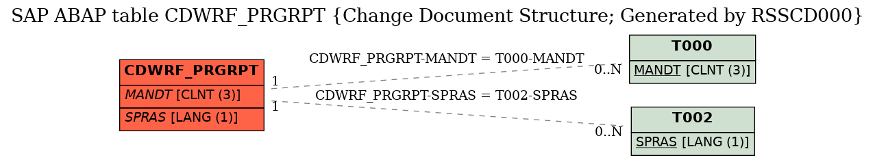 E-R Diagram for table CDWRF_PRGRPT (Change Document Structure; Generated by RSSCD000)