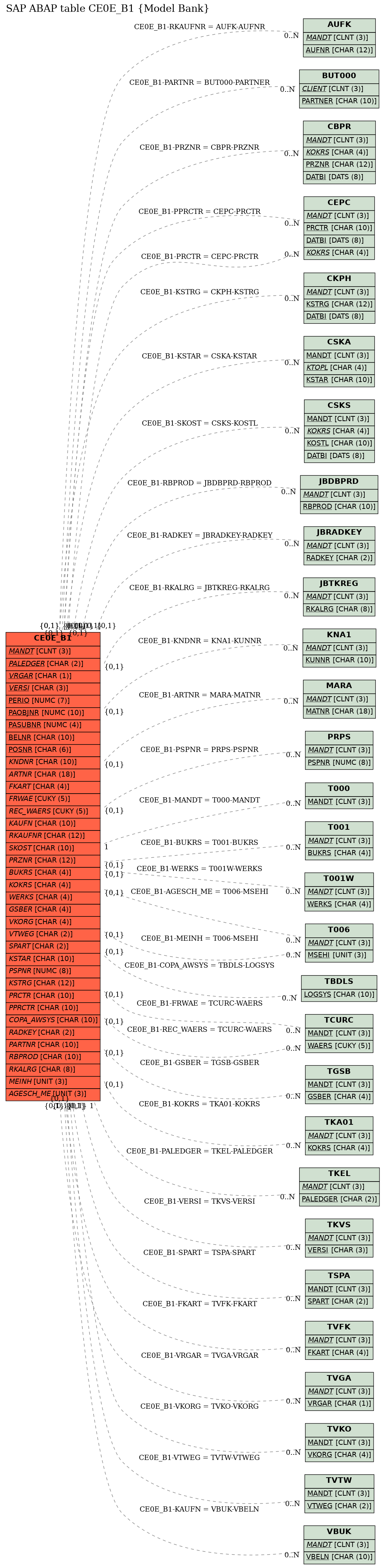 E-R Diagram for table CE0E_B1 (Model Bank)