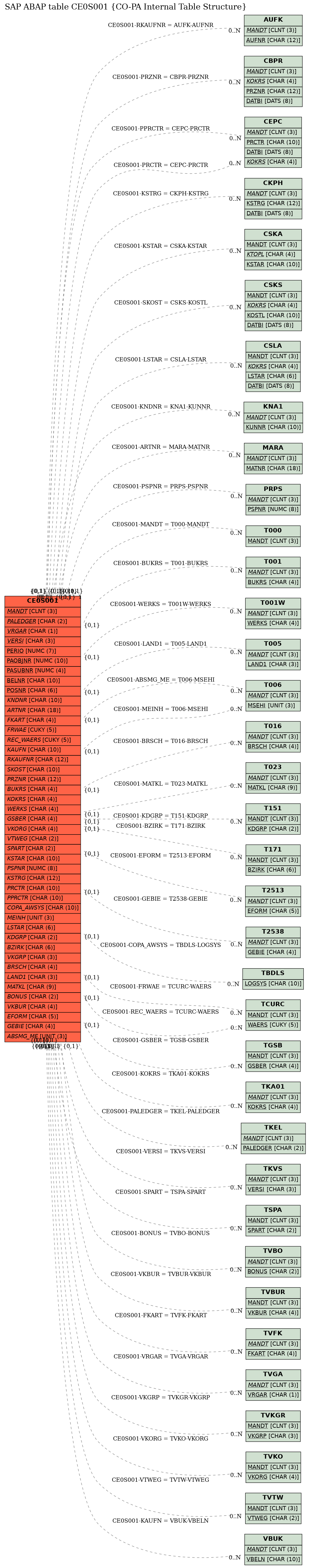 E-R Diagram for table CE0S001 (CO-PA Internal Table Structure)