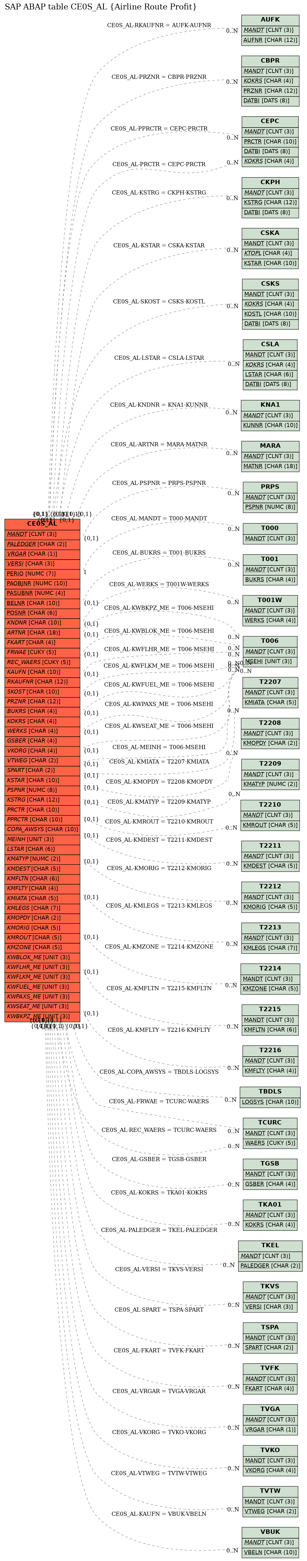 E-R Diagram for table CE0S_AL (Airline Route Profit)