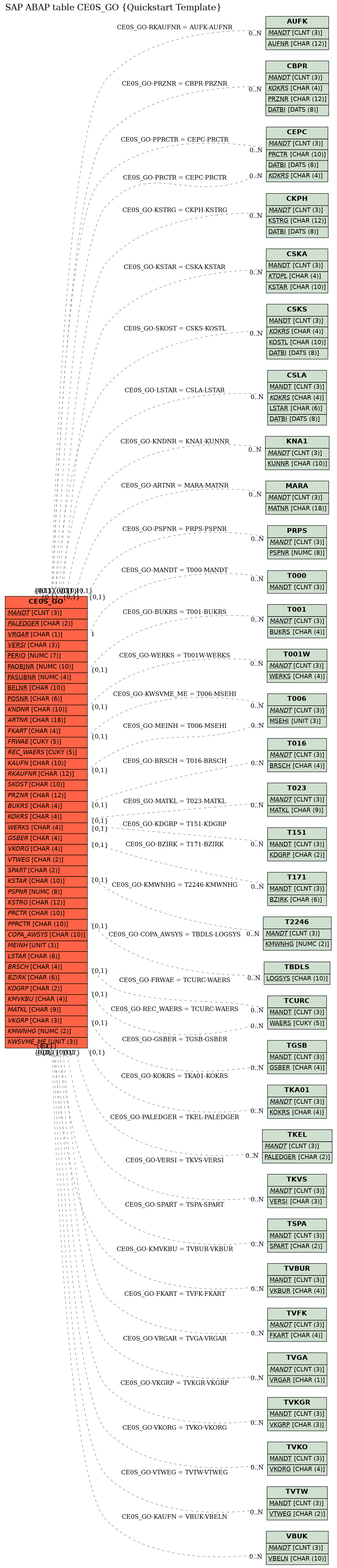 E-R Diagram for table CE0S_GO (Quickstart Template)