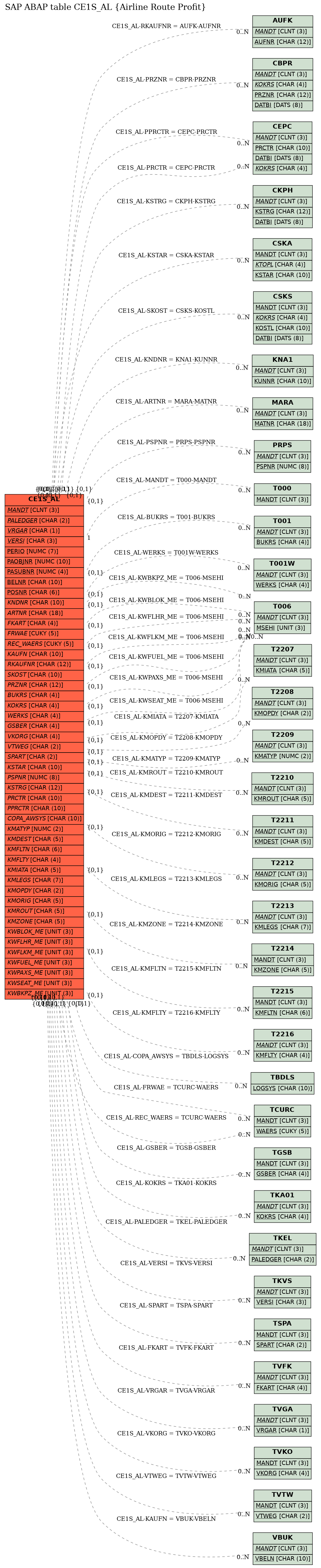 E-R Diagram for table CE1S_AL (Airline Route Profit)