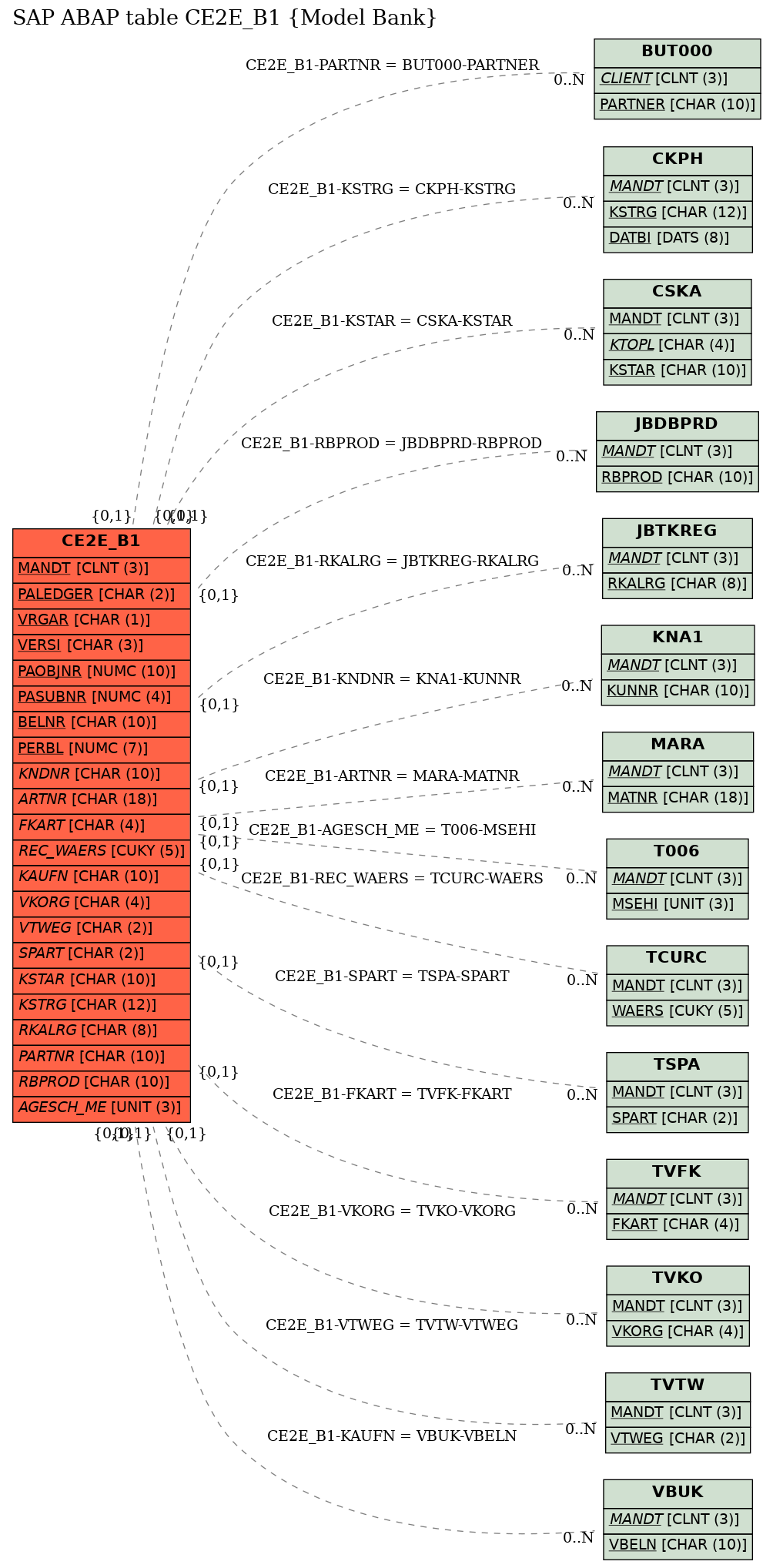 E-R Diagram for table CE2E_B1 (Model Bank)