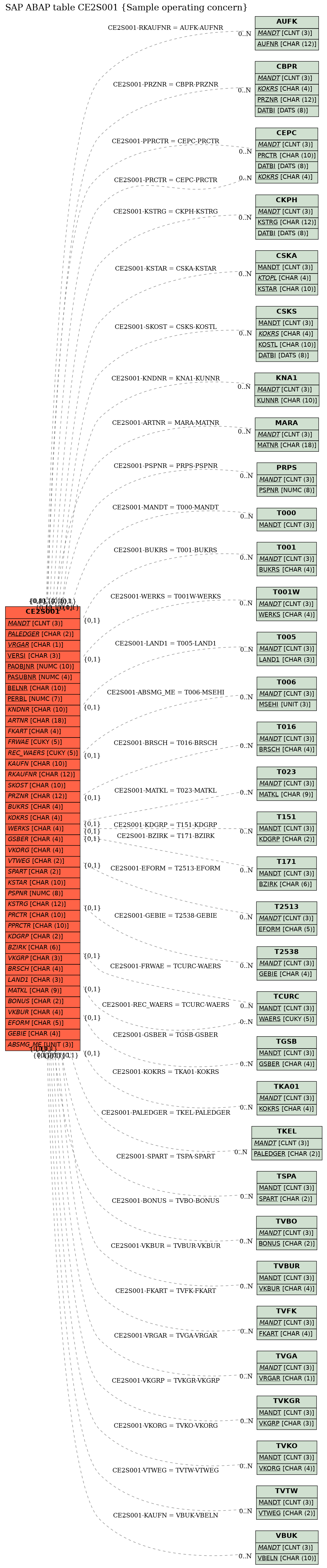 E-R Diagram for table CE2S001 (Sample operating concern)