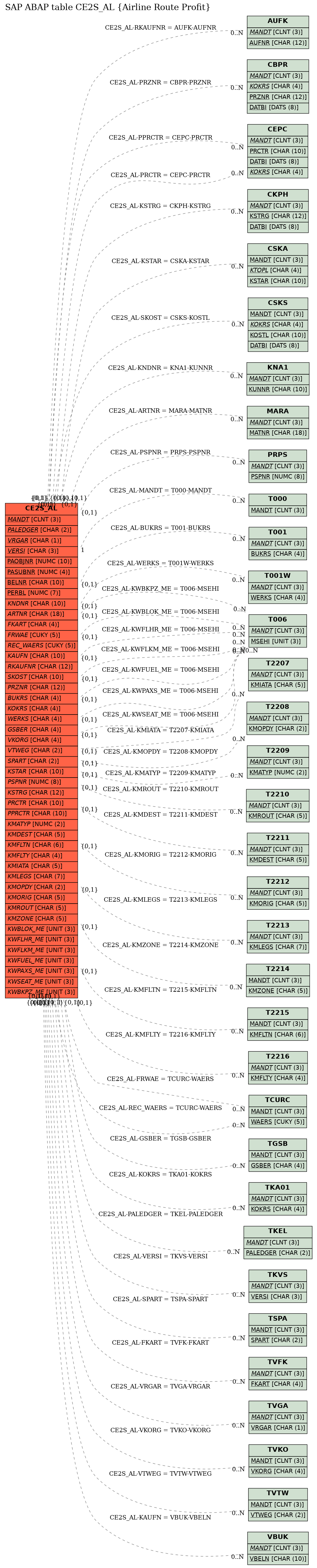 E-R Diagram for table CE2S_AL (Airline Route Profit)