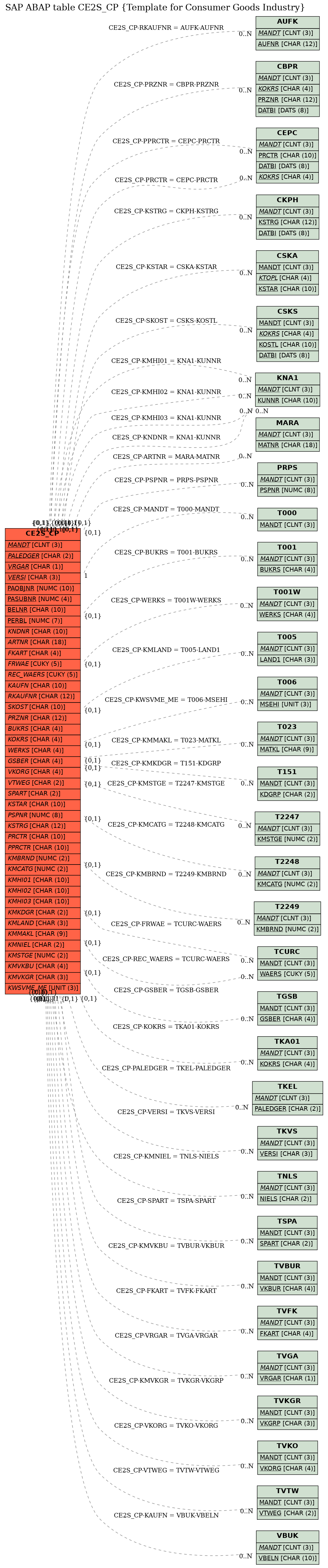 E-R Diagram for table CE2S_CP (Template for Consumer Goods Industry)