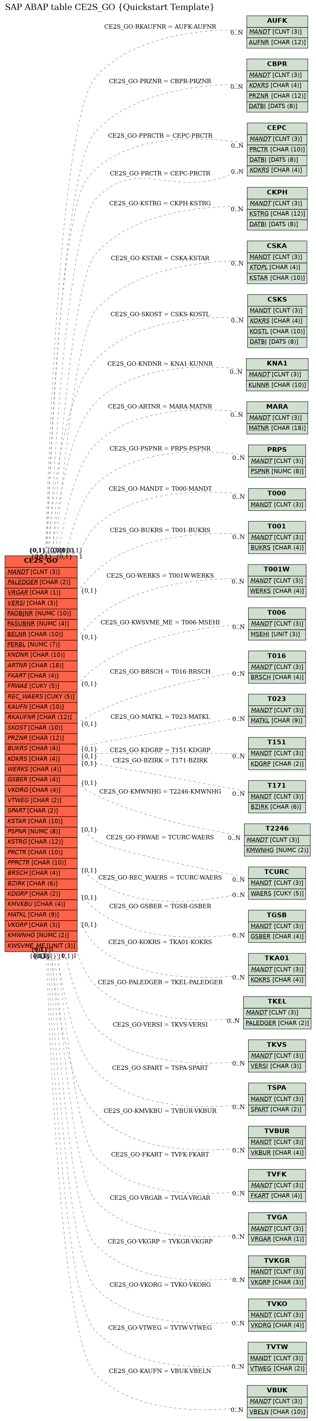 E-R Diagram for table CE2S_GO (Quickstart Template)