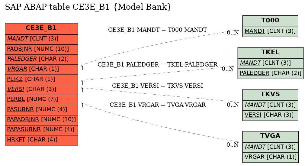 E-R Diagram for table CE3E_B1 (Model Bank)