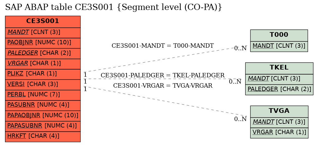 E-R Diagram for table CE3S001 (Segment level (CO-PA))