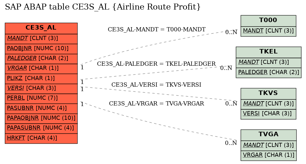 E-R Diagram for table CE3S_AL (Airline Route Profit)