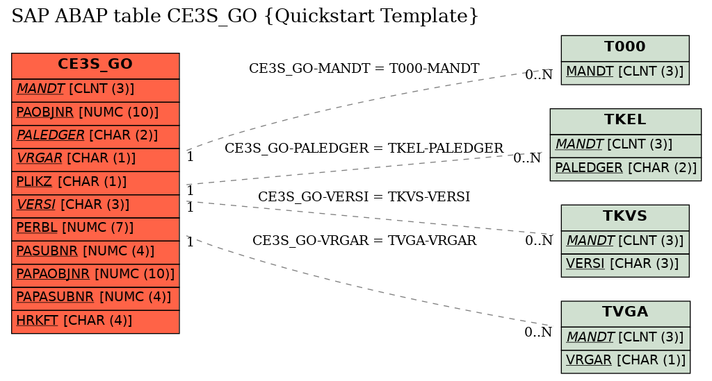 E-R Diagram for table CE3S_GO (Quickstart Template)